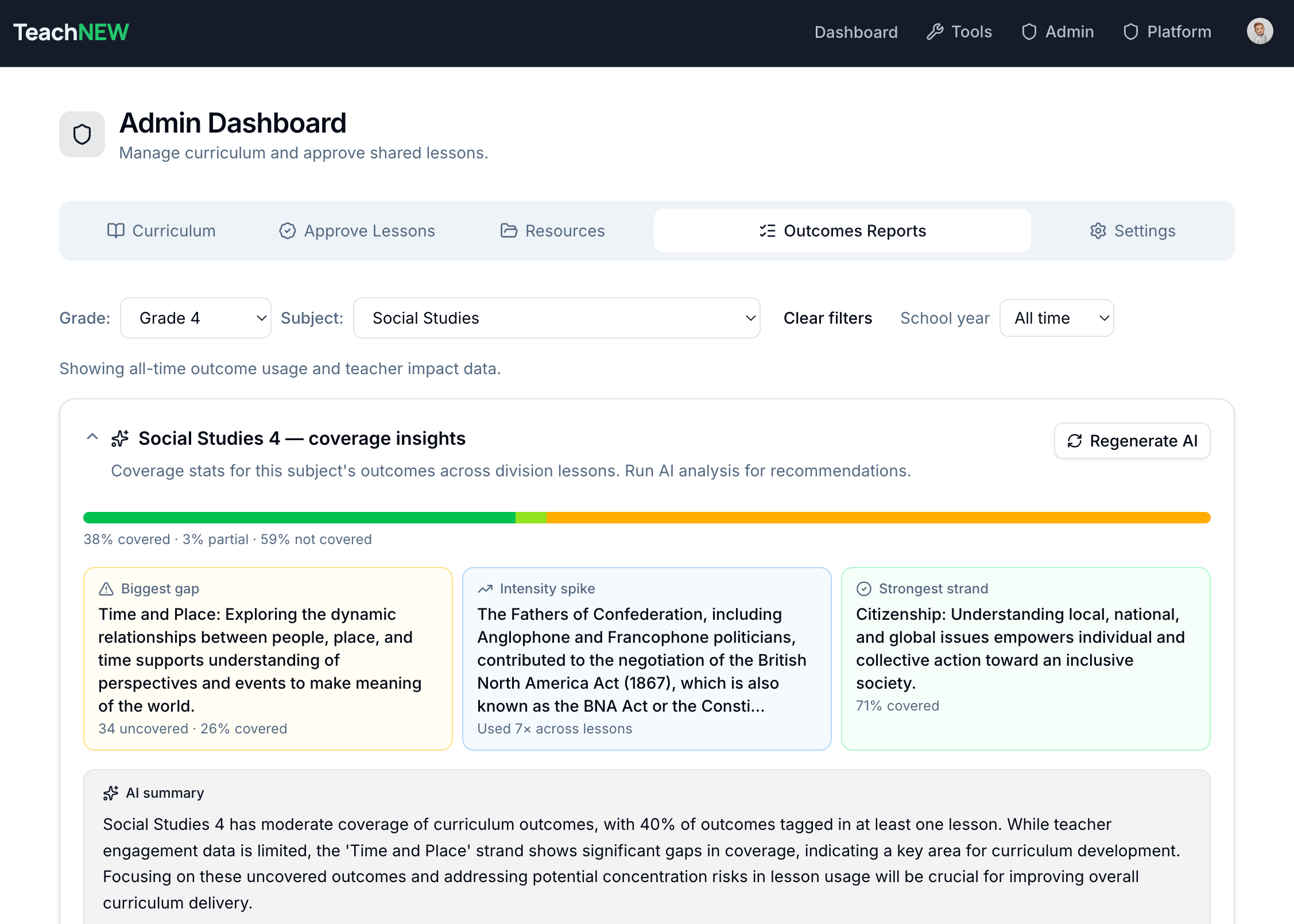 The TeachNEW admin dashboard showing Social Studies 4 coverage insights: a coverage bar, biggest gap, intensity spike, strongest strand, and an AI-written summary.